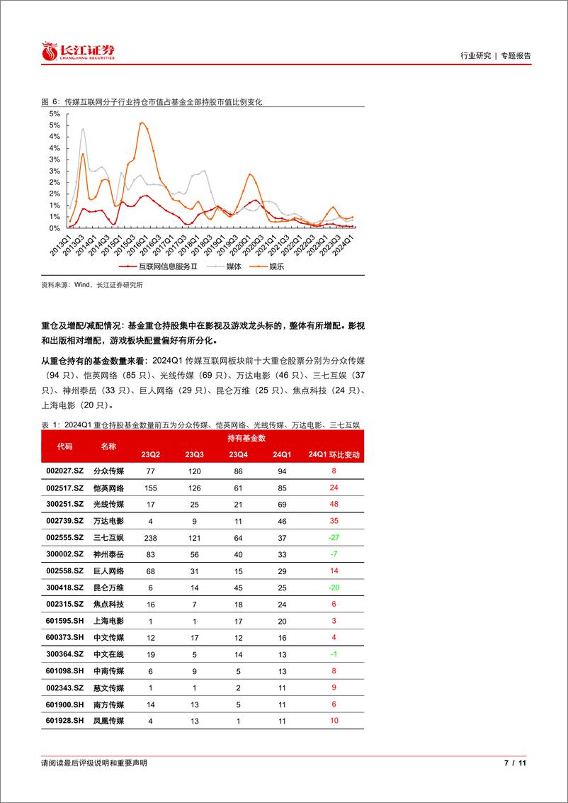 《传媒互联网行业2024Q1基金持仓分析：持仓略有回升，整体延续低位-240425-长江证券-11页》 - 第7页预览图