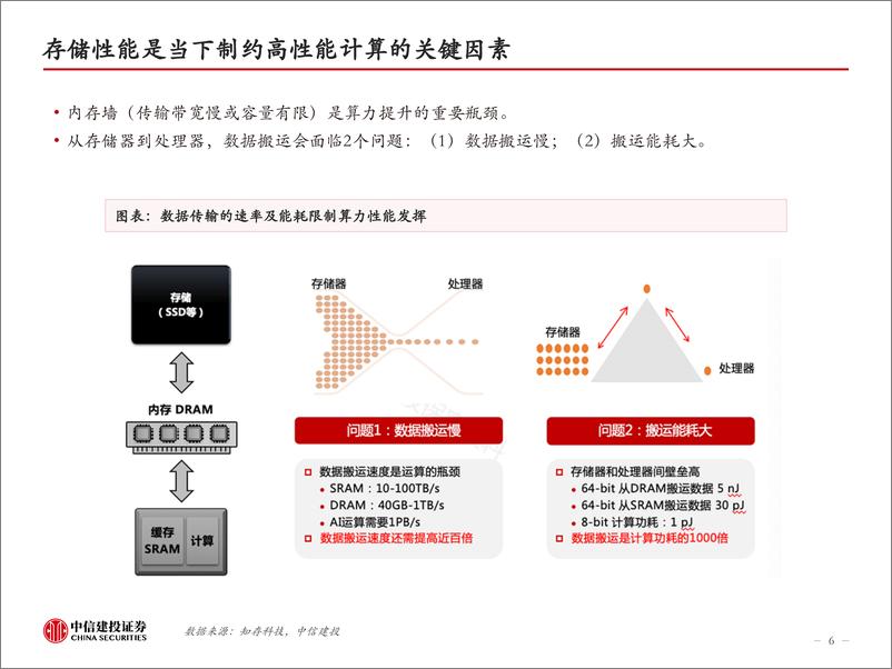 《电子行业HBM：AI的内存瓶颈，高壁垒高增速-240309-中信建投-50页》 - 第6页预览图