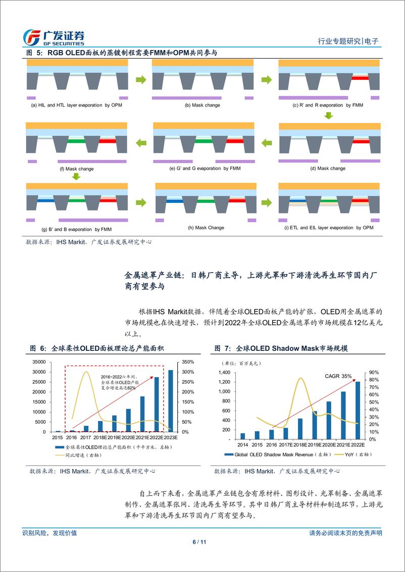 《电子行业折叠屏系列报告之四：OLEShadoMask，蒸镀环节核心工具，国内配套产业链迎来发展窗口期-20190319-广发证券-11页》 - 第7页预览图