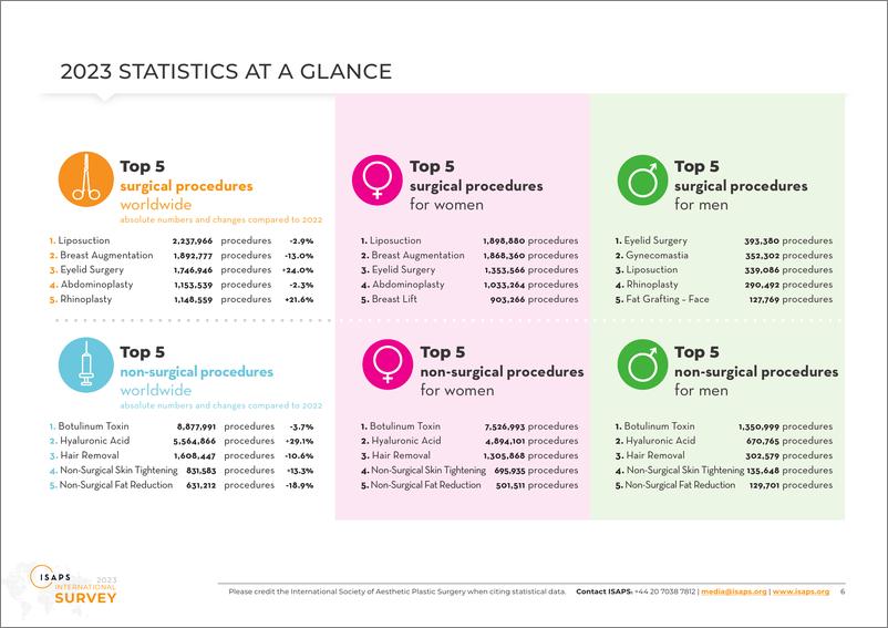 《国际美容整形外科学会_2023年度全球美容整形手术年度调查报告_英文版_》 - 第6页预览图