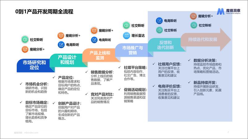 《【魔镜洞察】新消费产品如何实现持续迭代与创新_》 - 第2页预览图