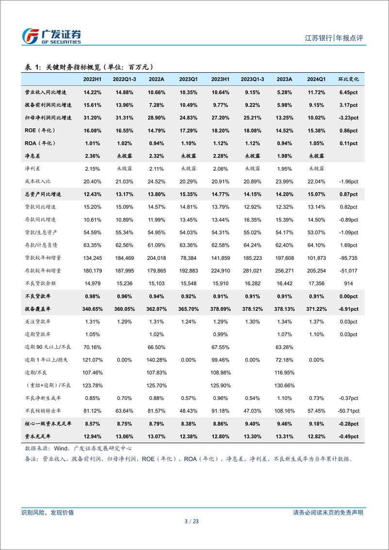 《江苏银行(600919)营收超预期，业绩增速回落-240426-广发证券-23页》 - 第2页预览图