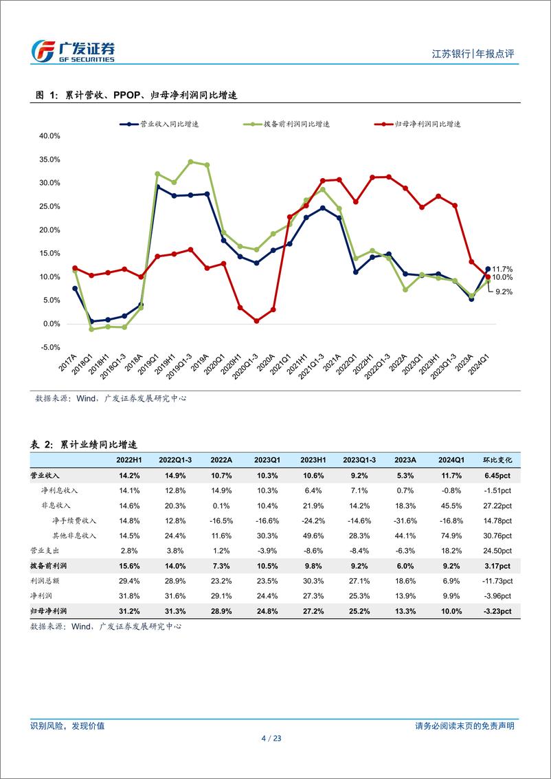 《江苏银行(600919)营收超预期，业绩增速回落-240426-广发证券-23页》 - 第3页预览图