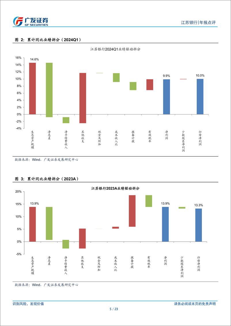 《江苏银行(600919)营收超预期，业绩增速回落-240426-广发证券-23页》 - 第4页预览图