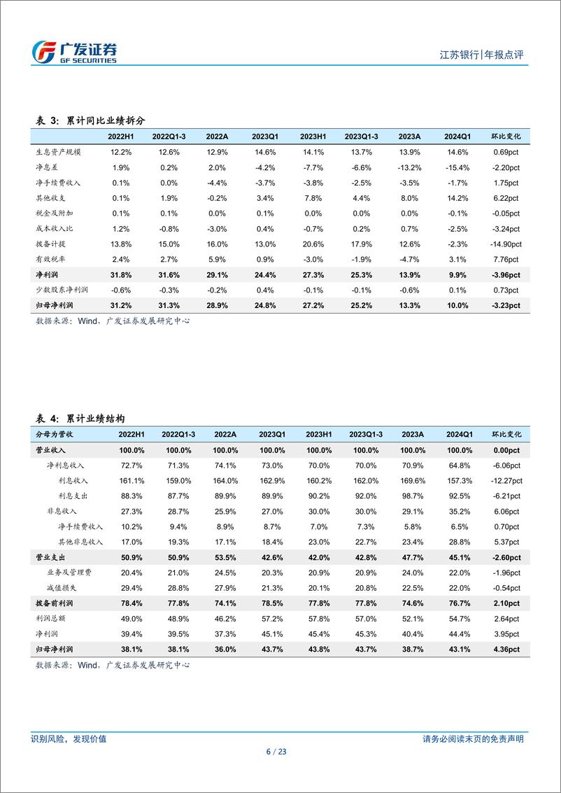 《江苏银行(600919)营收超预期，业绩增速回落-240426-广发证券-23页》 - 第5页预览图