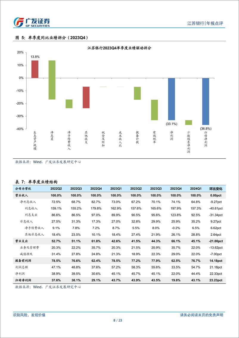 《江苏银行(600919)营收超预期，业绩增速回落-240426-广发证券-23页》 - 第7页预览图