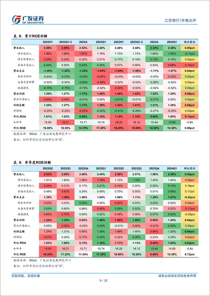 《江苏银行(600919)营收超预期，业绩增速回落-240426-广发证券-23页》 - 第8页预览图