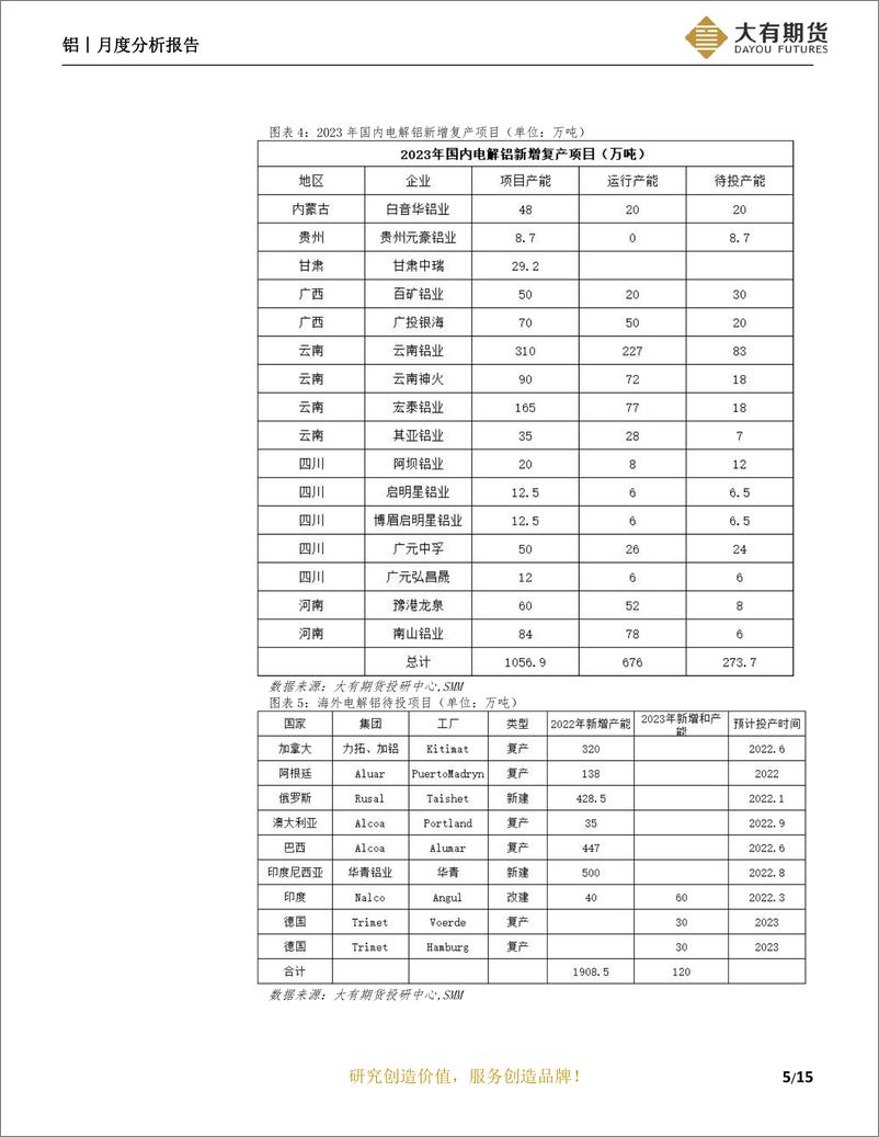 《铝月度分析报告：需求启动待验证，铝价高位震荡-20230303-大有期货-16页》 - 第7页预览图