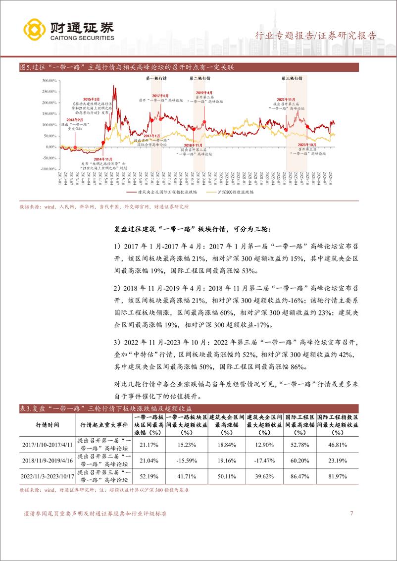 《建筑装饰行业专题报告：乘势而上，“一带一路”再启新征程-241230-财通证券-18页》 - 第7页预览图