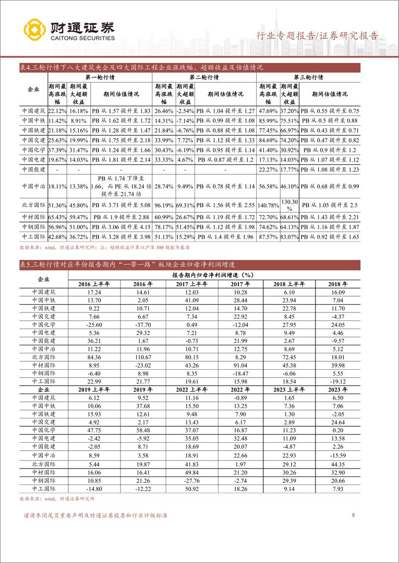 《建筑装饰行业专题报告：乘势而上，“一带一路”再启新征程-241230-财通证券-18页》 - 第8页预览图