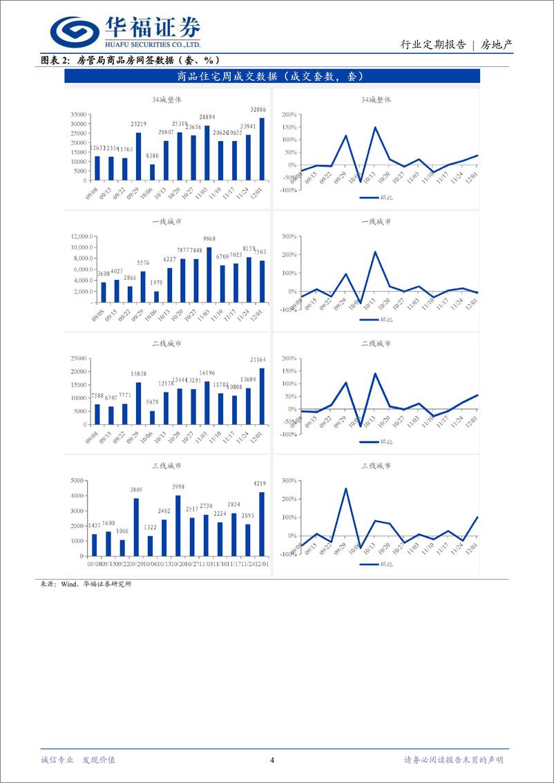 《房地产行业定期报告：上海土拍市场点状回暖，百强房企新增货值降幅收窄-241201-华福证券-14页》 - 第4页预览图