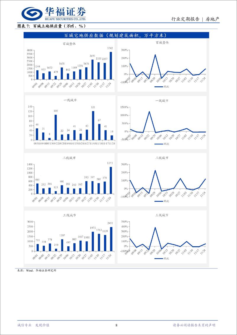 《房地产行业定期报告：上海土拍市场点状回暖，百强房企新增货值降幅收窄-241201-华福证券-14页》 - 第8页预览图