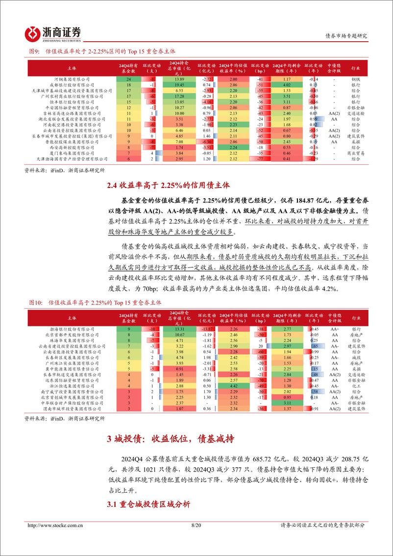 《2024Q4债基重仓全图谱：低收益下债基持仓有何变化？-250225-浙商证券-20页》 - 第8页预览图