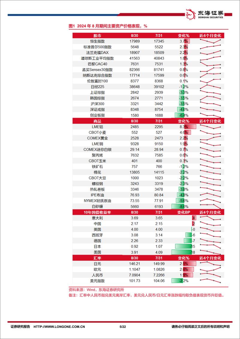 《资产配置与比较月报(2024年9月)：海外流动性拐点将至，关注国内政策落实-240910-东海证券-22页》 - 第5页预览图