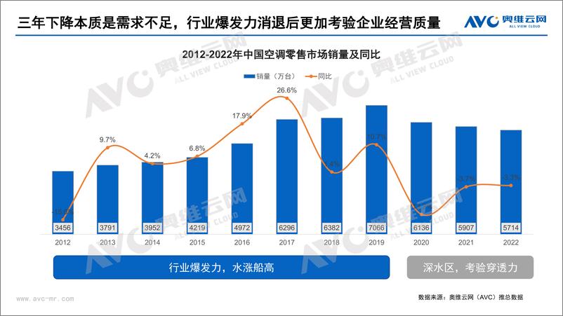 《【奥维报告】2022年空调市场总结：从“蛮力”爆发到精准穿透-21页》 - 第3页预览图