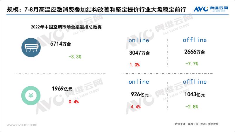 《【奥维报告】2022年空调市场总结：从“蛮力”爆发到精准穿透-21页》 - 第4页预览图