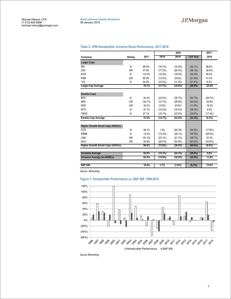 《J.P. 摩根-美股-房地产行业-美国住宅建筑：2019年的9大问题-2019.1.8-72页》 - 第8页预览图