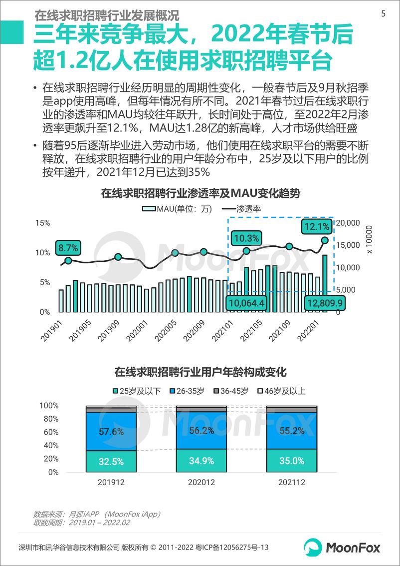 《2022年春季求职招聘市场洞察报告-月狐数据-2022.4-33页》 - 第6页预览图