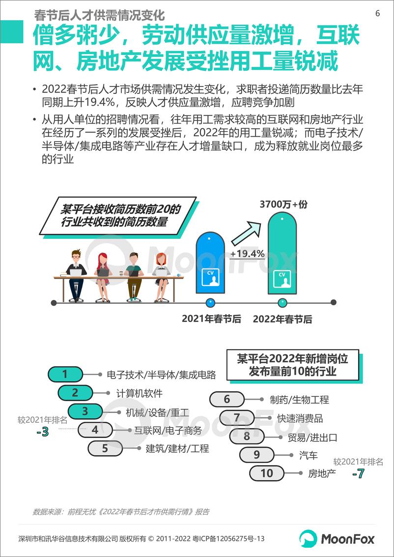 《2022年春季求职招聘市场洞察报告-月狐数据-2022.4-33页》 - 第7页预览图