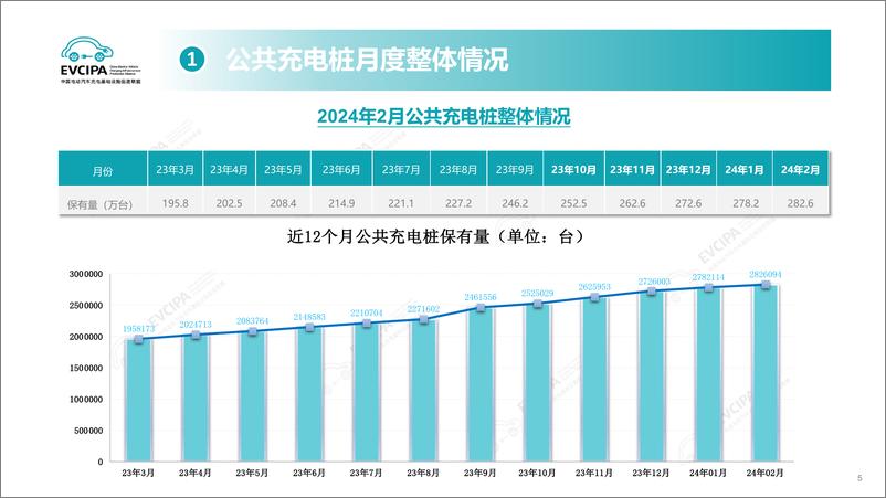 《2024年2月全国电动汽车充电基础设施运行情况》 - 第5页预览图