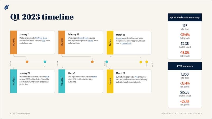 《PitchBook-2023年一季度Foodtech报告（英）-14页》 - 第4页预览图