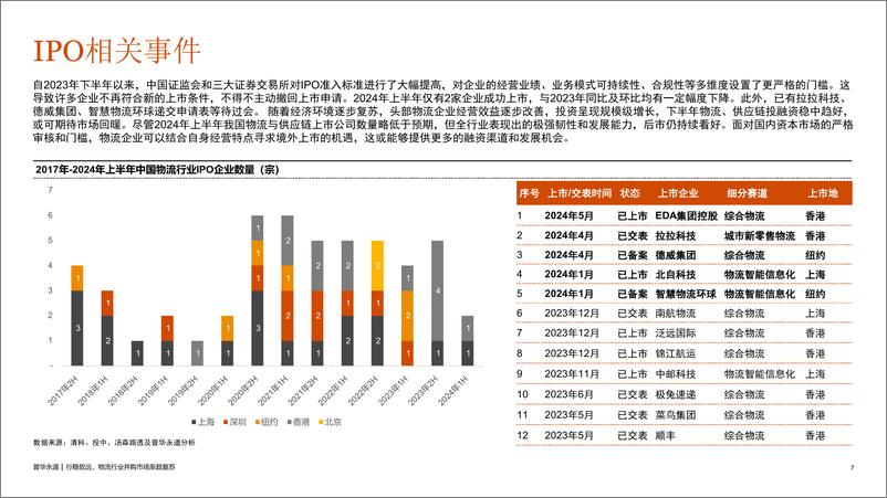 《2024上半年中国物流行业投资并购趋势总览-19页》 - 第6页预览图