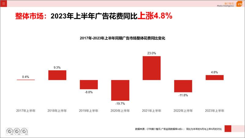 《2023年上半年广告市场投放数据概览-CTR媒介智讯-42页》 - 第4页预览图