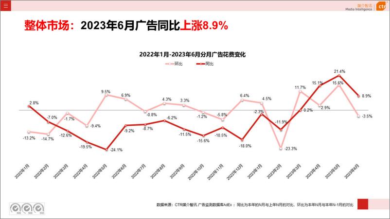 《2023年上半年广告市场投放数据概览-CTR媒介智讯-42页》 - 第5页预览图