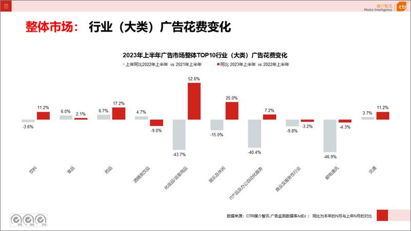 《2023年上半年广告市场投放数据概览-CTR媒介智讯-42页》 - 第6页预览图