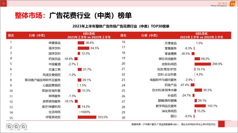 《2023年上半年广告市场投放数据概览-CTR媒介智讯-42页》 - 第7页预览图