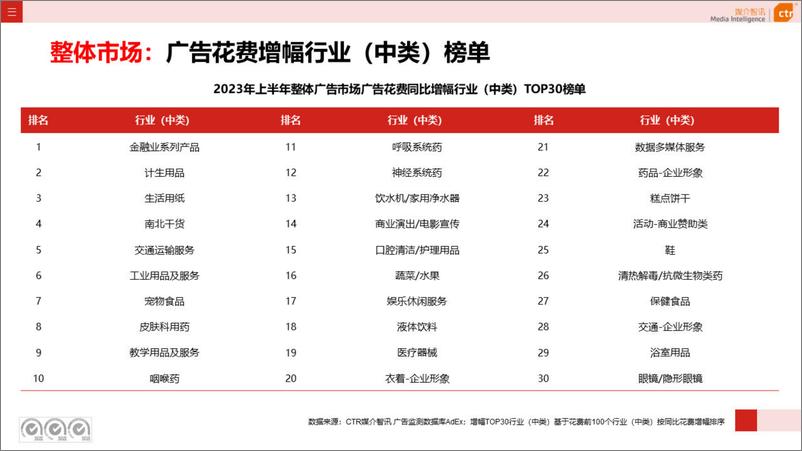 《2023年上半年广告市场投放数据概览-CTR媒介智讯-42页》 - 第8页预览图