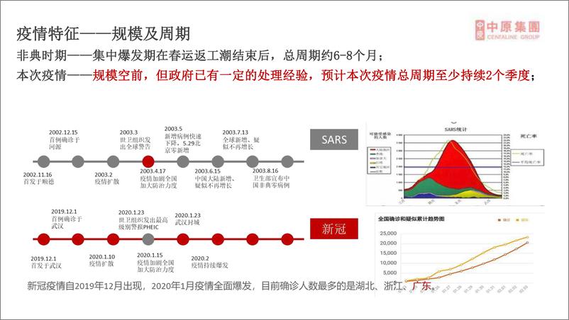 《疫情对房地产行业的影响及应对-中原地产-2020.2-45页》 - 第5页预览图