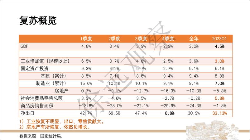 《【徐远观察】2023年1季度经济数据解读-74页》 - 第4页预览图