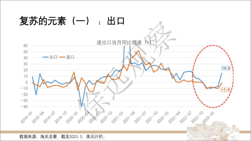 《【徐远观察】2023年1季度经济数据解读-74页》 - 第5页预览图