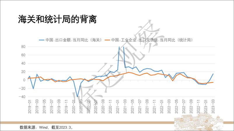 《【徐远观察】2023年1季度经济数据解读-74页》 - 第7页预览图