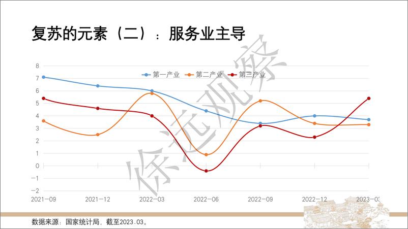 《【徐远观察】2023年1季度经济数据解读-74页》 - 第8页预览图