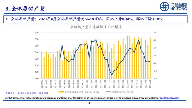 《新能源行业：2023年5月美国新屋已开工163.10万套， 同比上升5.70%，环比上升21.72%-20230625-海通国际-28页》 - 第5页预览图