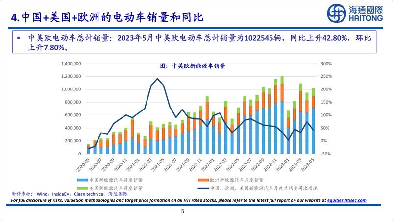 《新能源行业：2023年5月美国新屋已开工163.10万套， 同比上升5.70%，环比上升21.72%-20230625-海通国际-28页》 - 第6页预览图