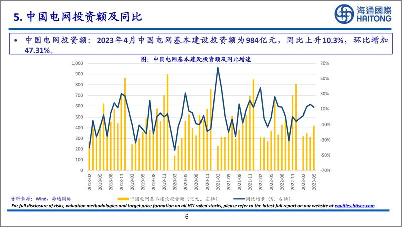 《新能源行业：2023年5月美国新屋已开工163.10万套， 同比上升5.70%，环比上升21.72%-20230625-海通国际-28页》 - 第7页预览图