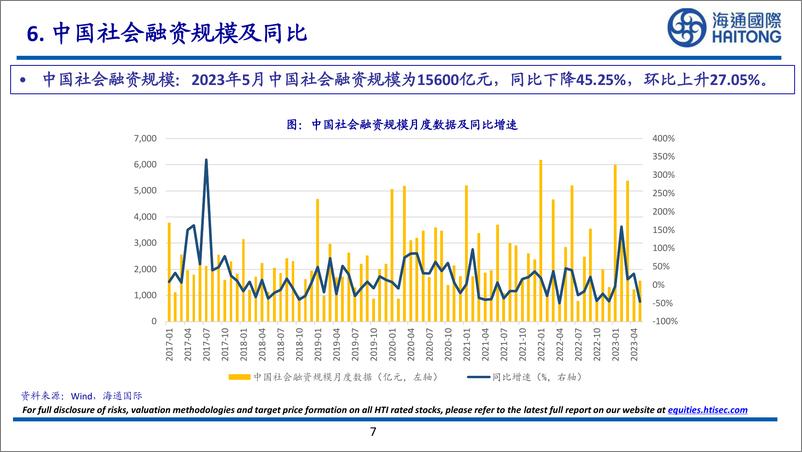 《新能源行业：2023年5月美国新屋已开工163.10万套， 同比上升5.70%，环比上升21.72%-20230625-海通国际-28页》 - 第8页预览图