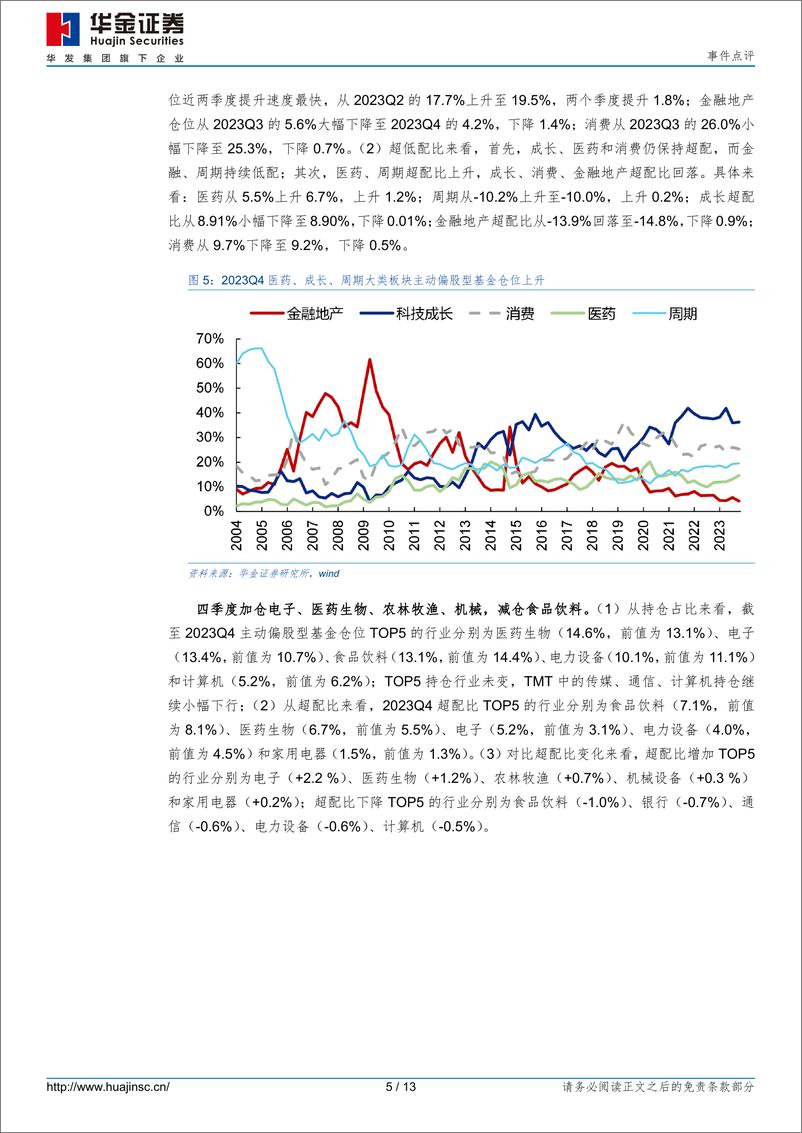 《2023Q4基金持仓点评：加仓电子、医药，减仓白酒、新能源-20240209-华金证券-13页》 - 第5页预览图