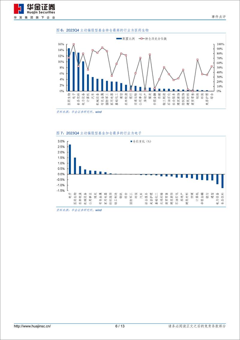 《2023Q4基金持仓点评：加仓电子、医药，减仓白酒、新能源-20240209-华金证券-13页》 - 第6页预览图