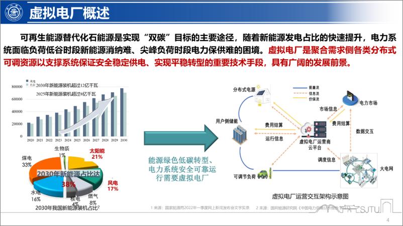 《上海交通大学（艾芊）：2024虚拟电厂的典型运营模式和关键技术报告(1)》 - 第4页预览图