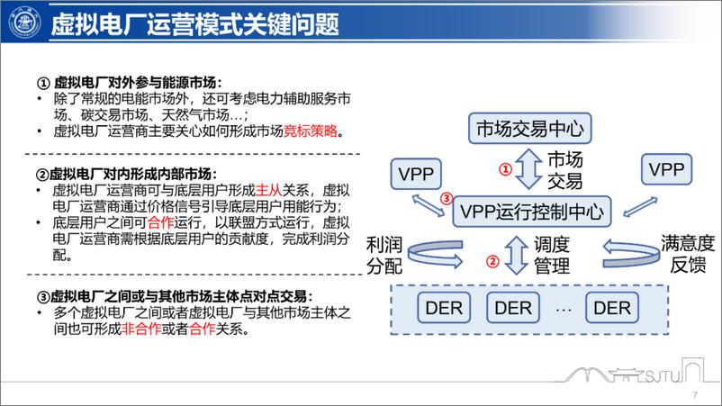 《上海交通大学（艾芊）：2024虚拟电厂的典型运营模式和关键技术报告(1)》 - 第7页预览图