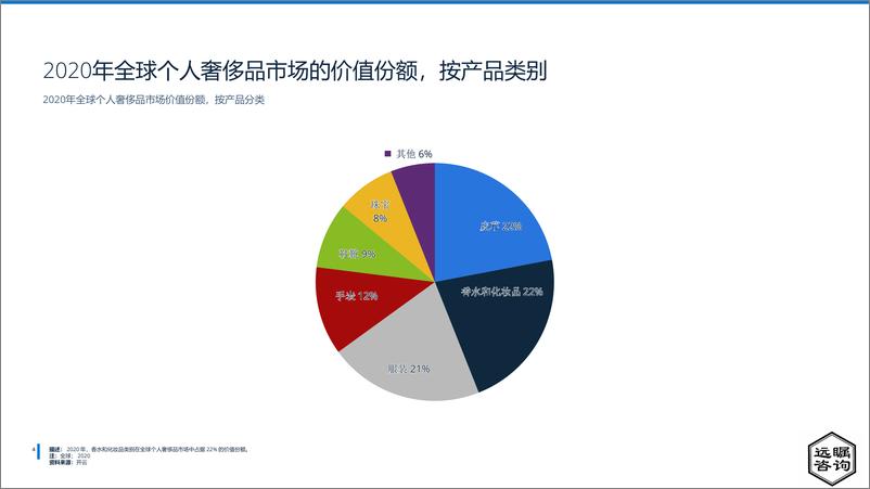 《远瞩咨询：2022年中国奢侈品市场分析报告（节选）-16页》 - 第6页预览图