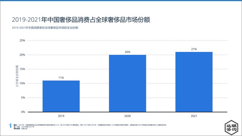 《远瞩咨询：2022年中国奢侈品市场分析报告（节选）-16页》 - 第8页预览图