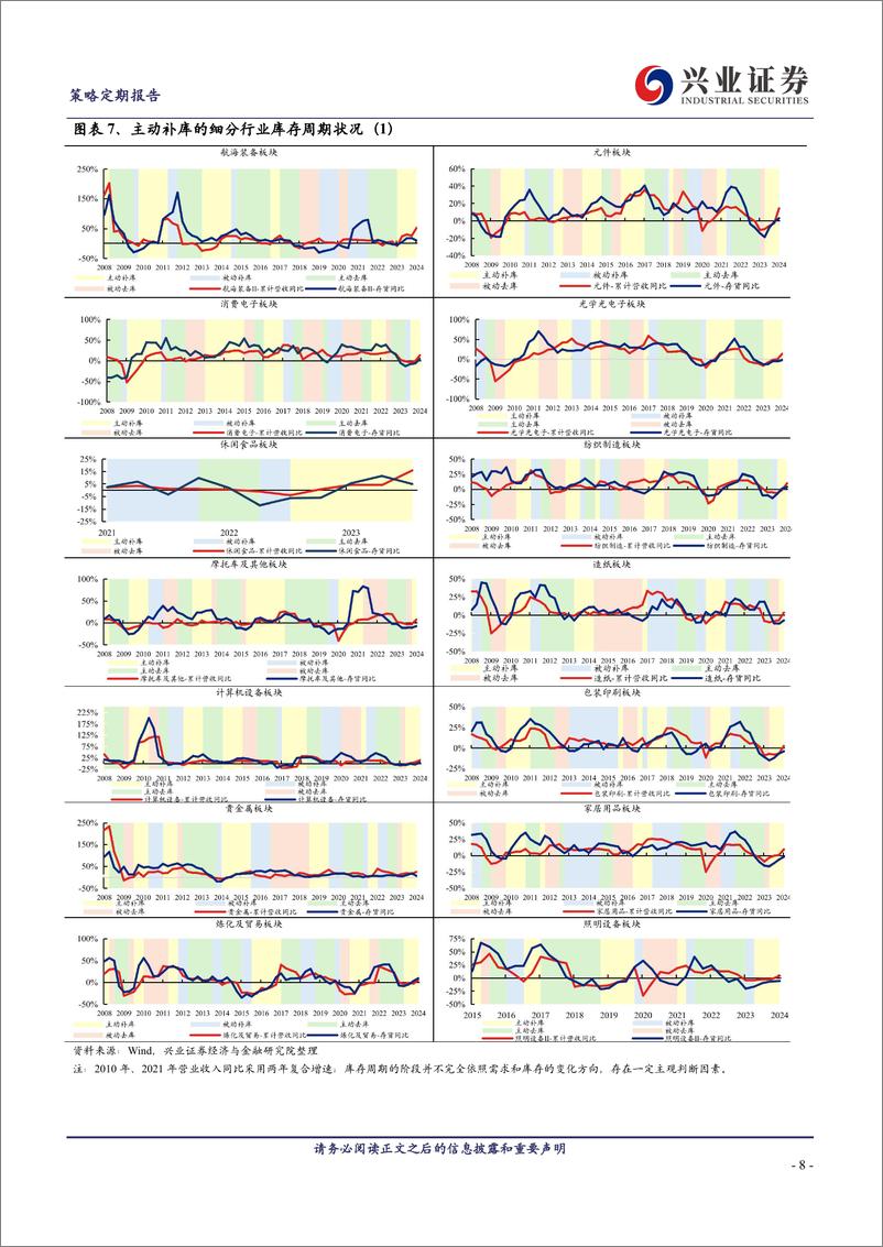 《库存周期季度跟踪系列：出口链提前切入补库周期-240526-兴业证券-11页》 - 第8页预览图