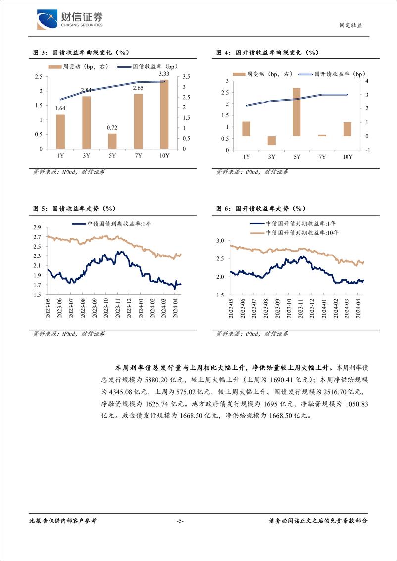 《固定收益：经济弱修复，债市短期压力缓解-240514-财信证券-10页》 - 第5页预览图