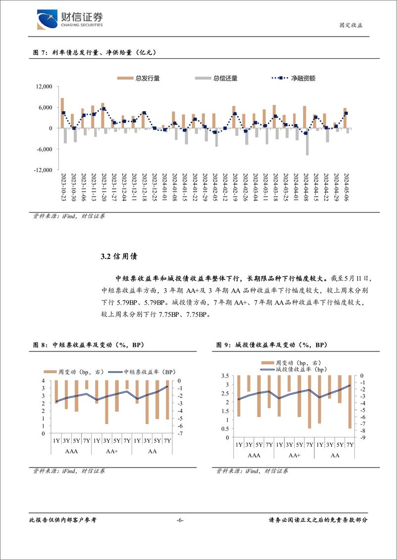 《固定收益：经济弱修复，债市短期压力缓解-240514-财信证券-10页》 - 第6页预览图