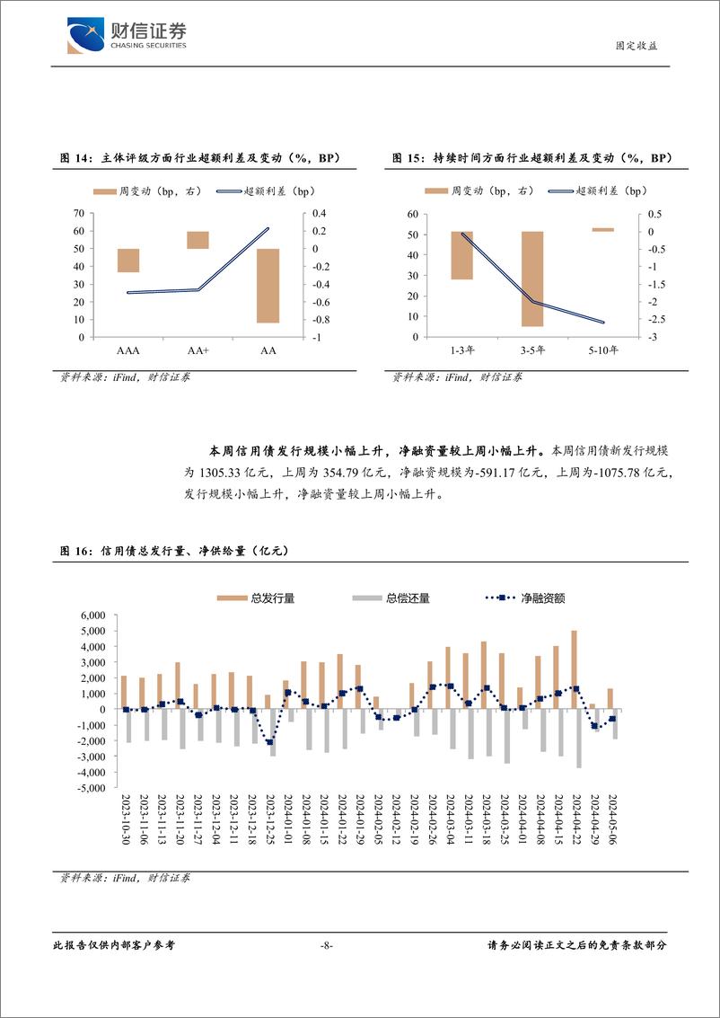 《固定收益：经济弱修复，债市短期压力缓解-240514-财信证券-10页》 - 第8页预览图